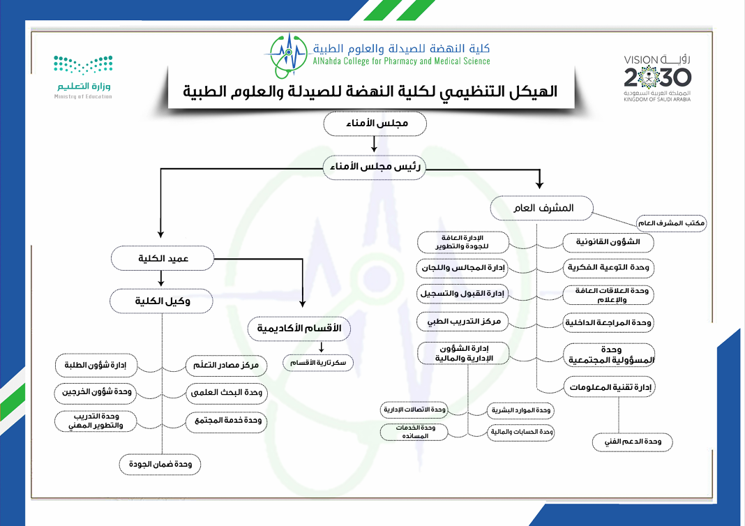 Organisation Structure